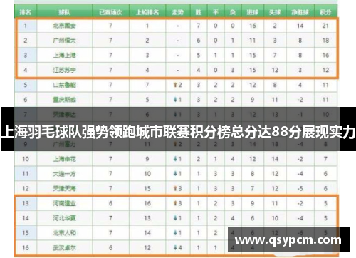 上海羽毛球队强势领跑城市联赛积分榜总分达88分展现实力